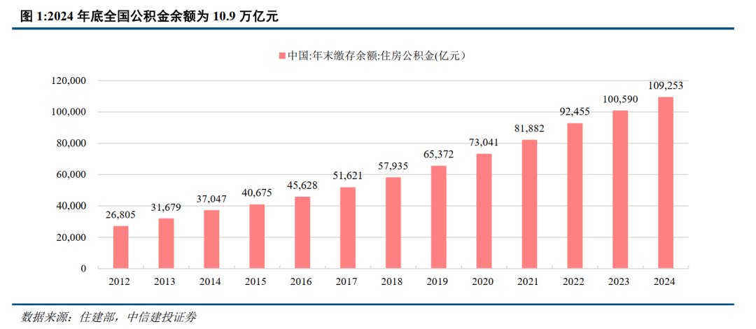 中信建投:公积金条例修改征集意见 高能级城市率先受益
